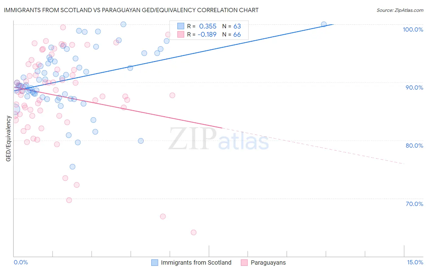 Immigrants from Scotland vs Paraguayan GED/Equivalency