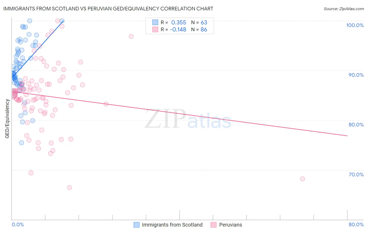 Immigrants from Scotland vs Peruvian GED/Equivalency