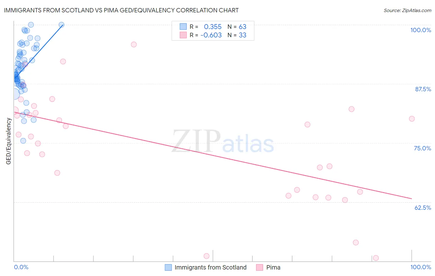 Immigrants from Scotland vs Pima GED/Equivalency