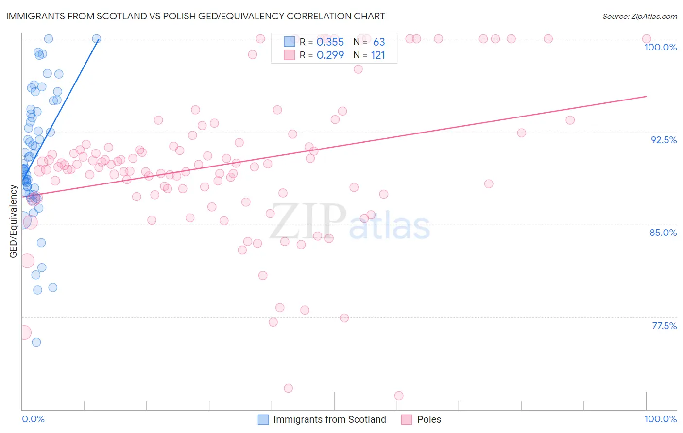 Immigrants from Scotland vs Polish GED/Equivalency