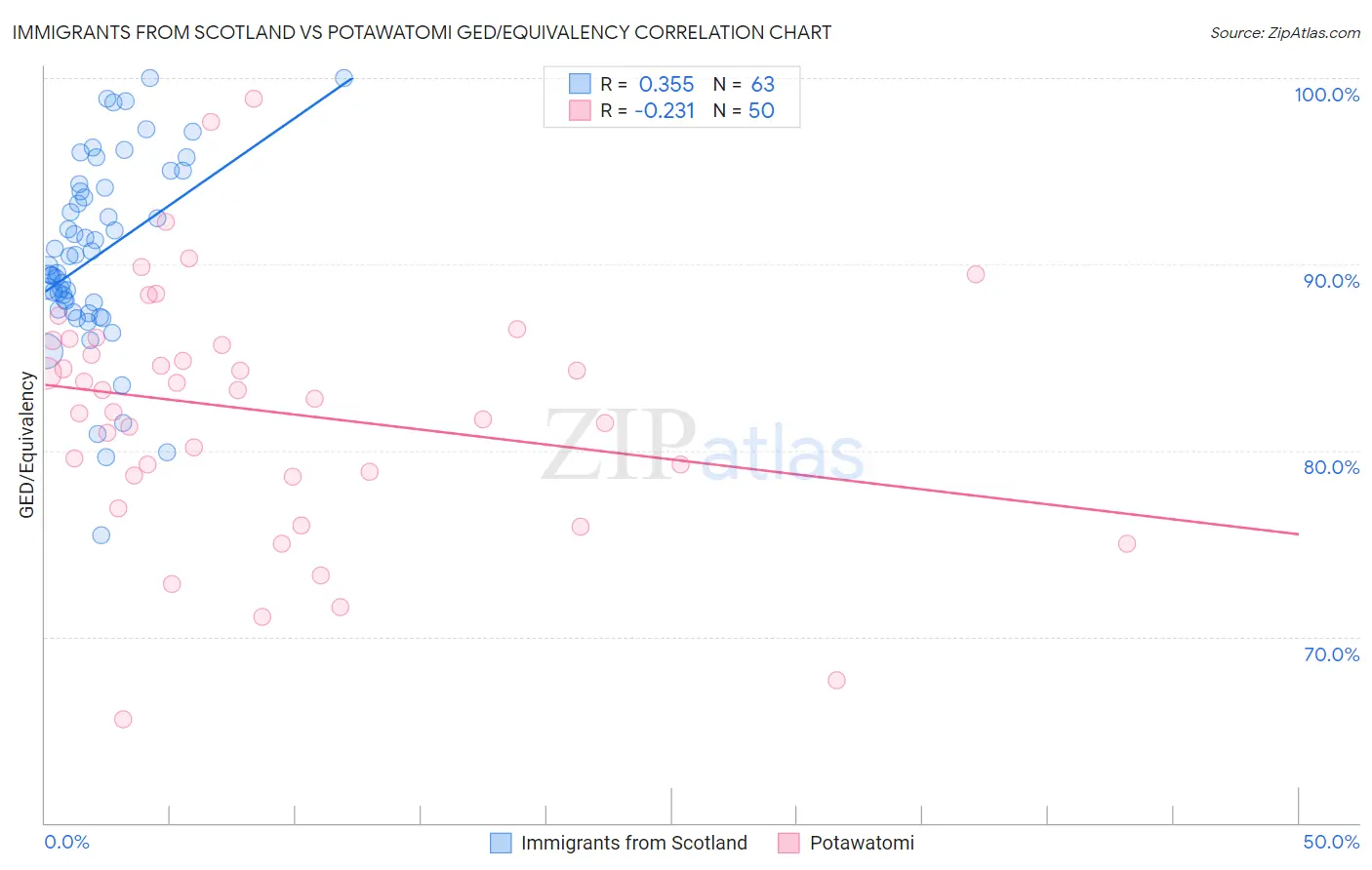 Immigrants from Scotland vs Potawatomi GED/Equivalency