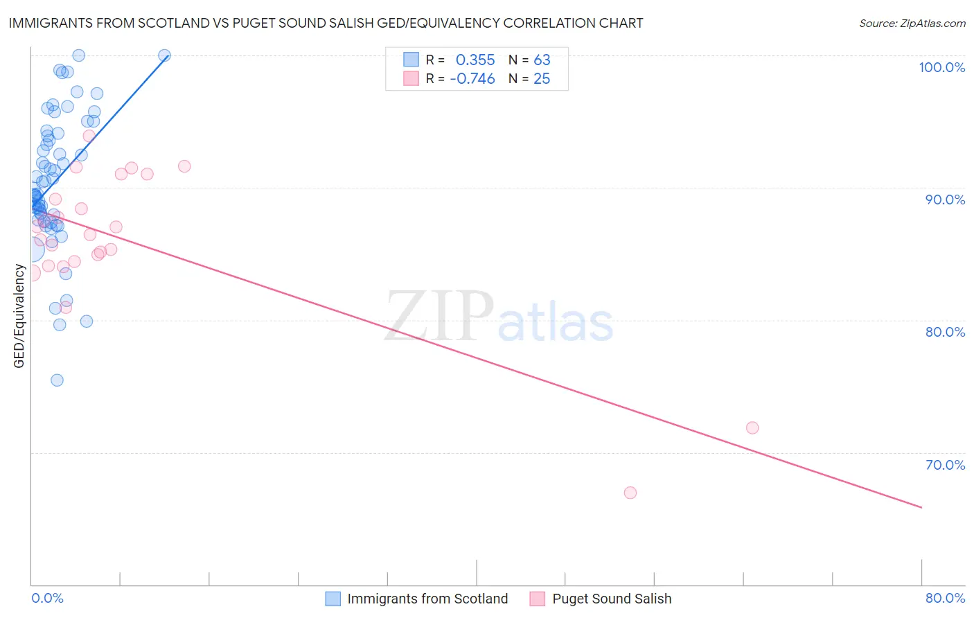 Immigrants from Scotland vs Puget Sound Salish GED/Equivalency