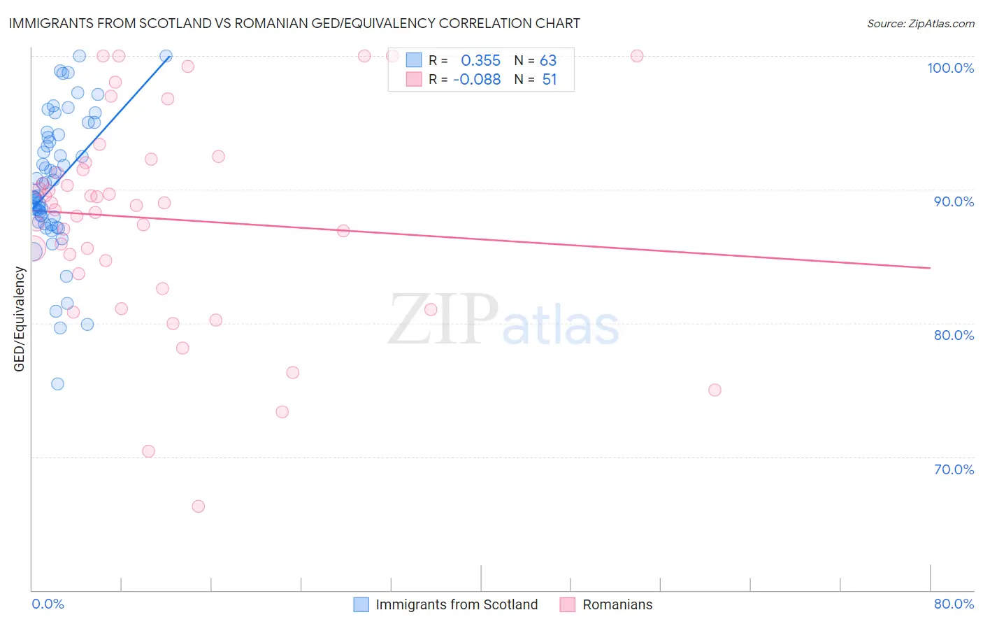 Immigrants from Scotland vs Romanian GED/Equivalency