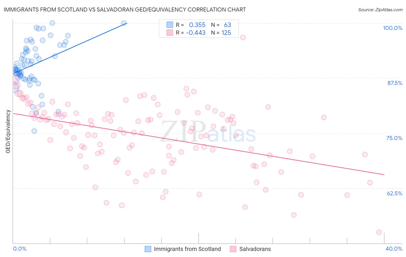 Immigrants from Scotland vs Salvadoran GED/Equivalency