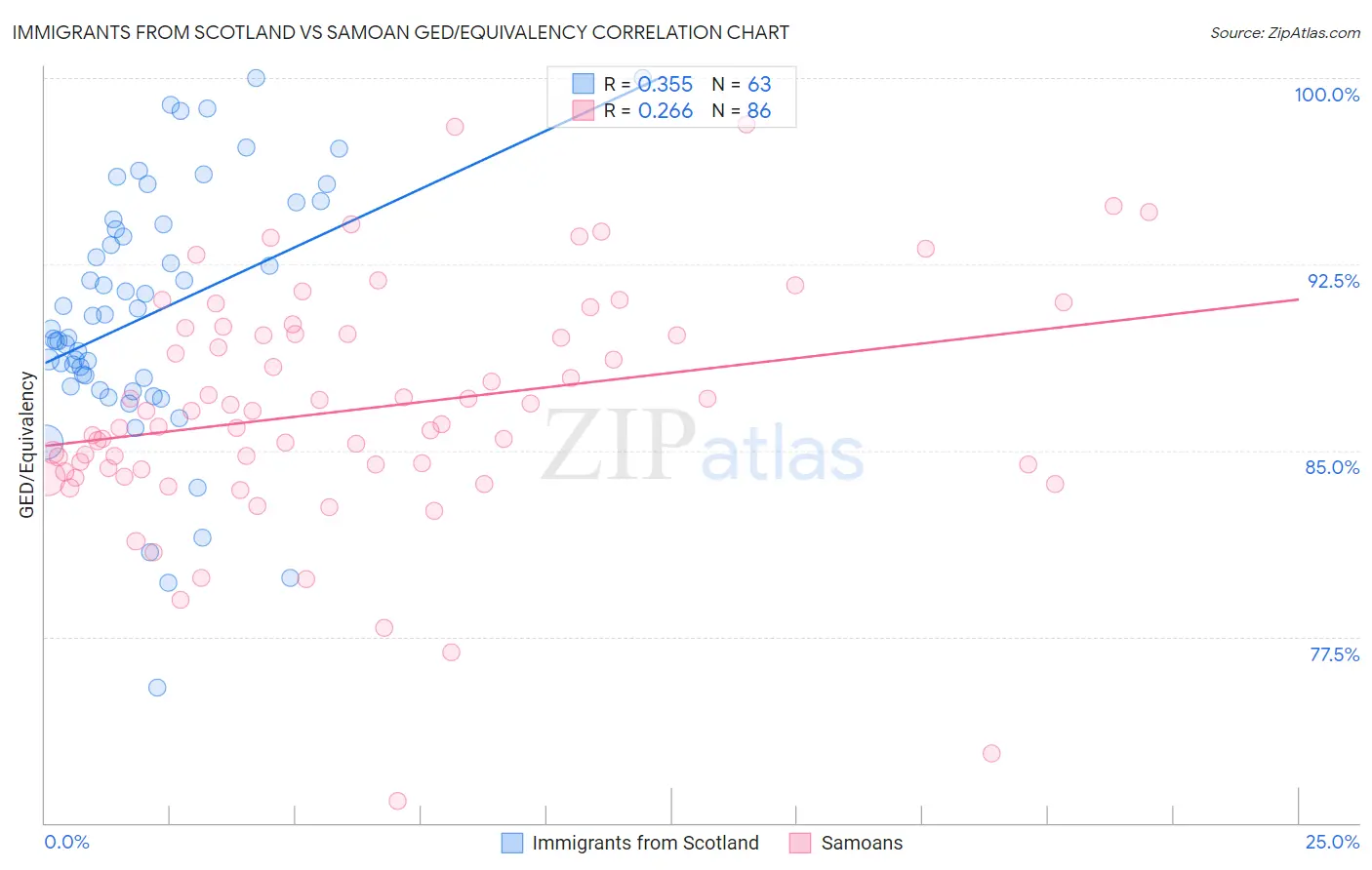 Immigrants from Scotland vs Samoan GED/Equivalency