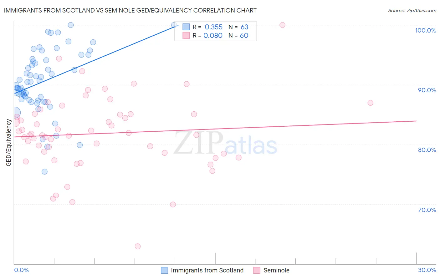 Immigrants from Scotland vs Seminole GED/Equivalency
