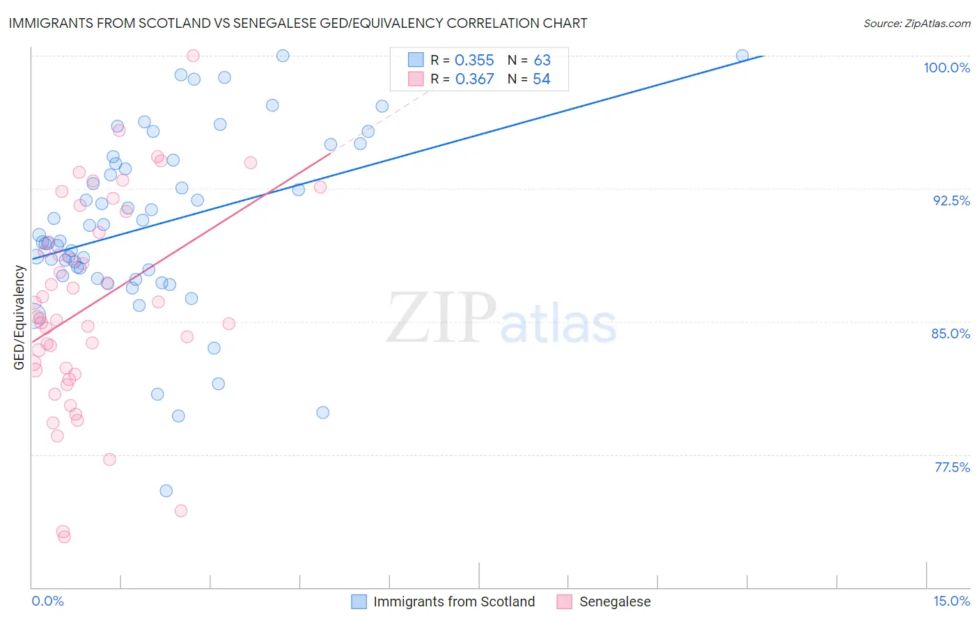 Immigrants from Scotland vs Senegalese GED/Equivalency