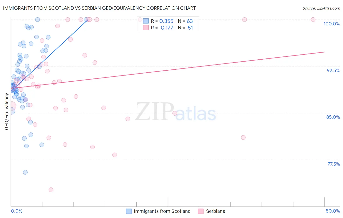 Immigrants from Scotland vs Serbian GED/Equivalency
