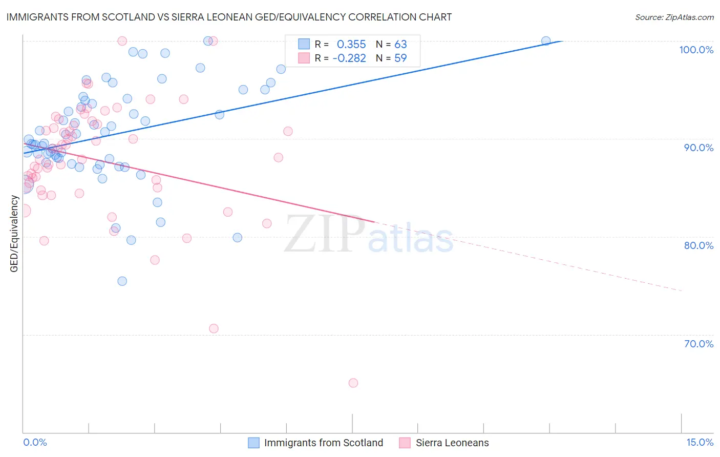 Immigrants from Scotland vs Sierra Leonean GED/Equivalency