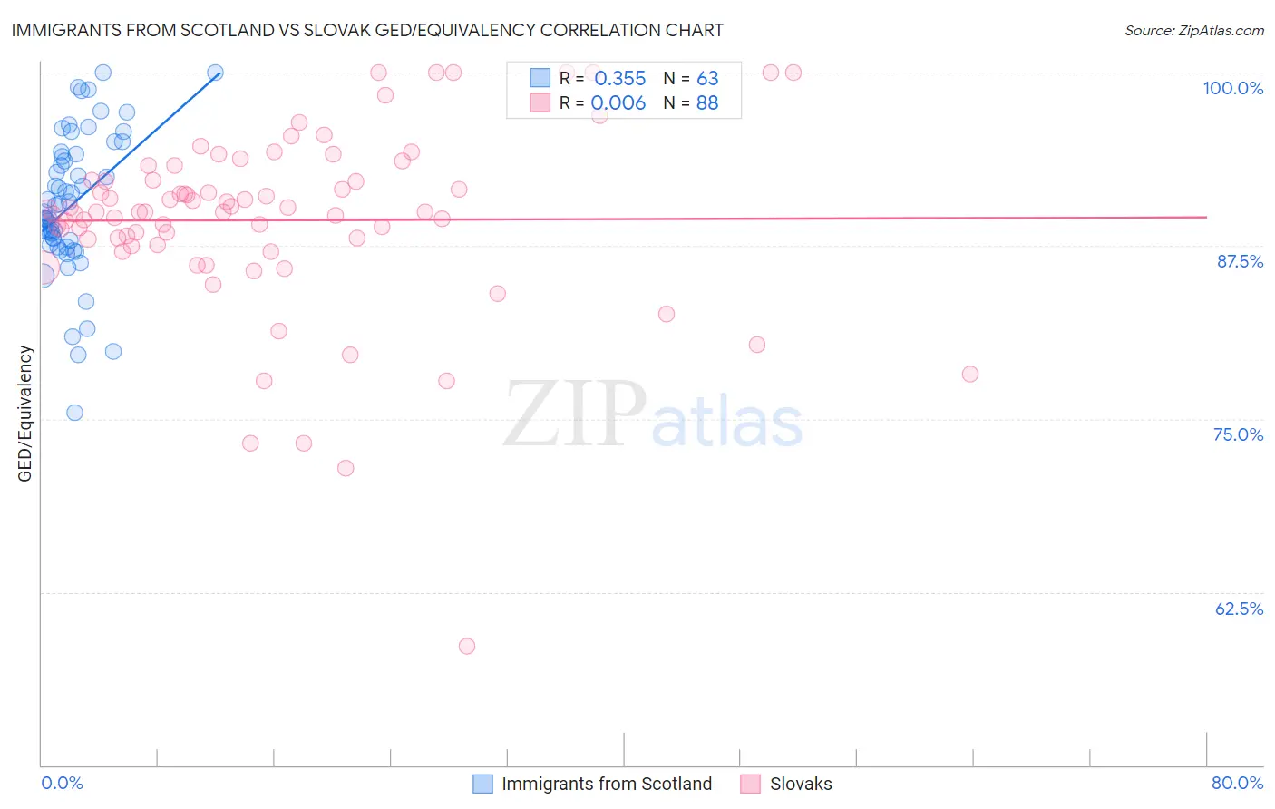 Immigrants from Scotland vs Slovak GED/Equivalency