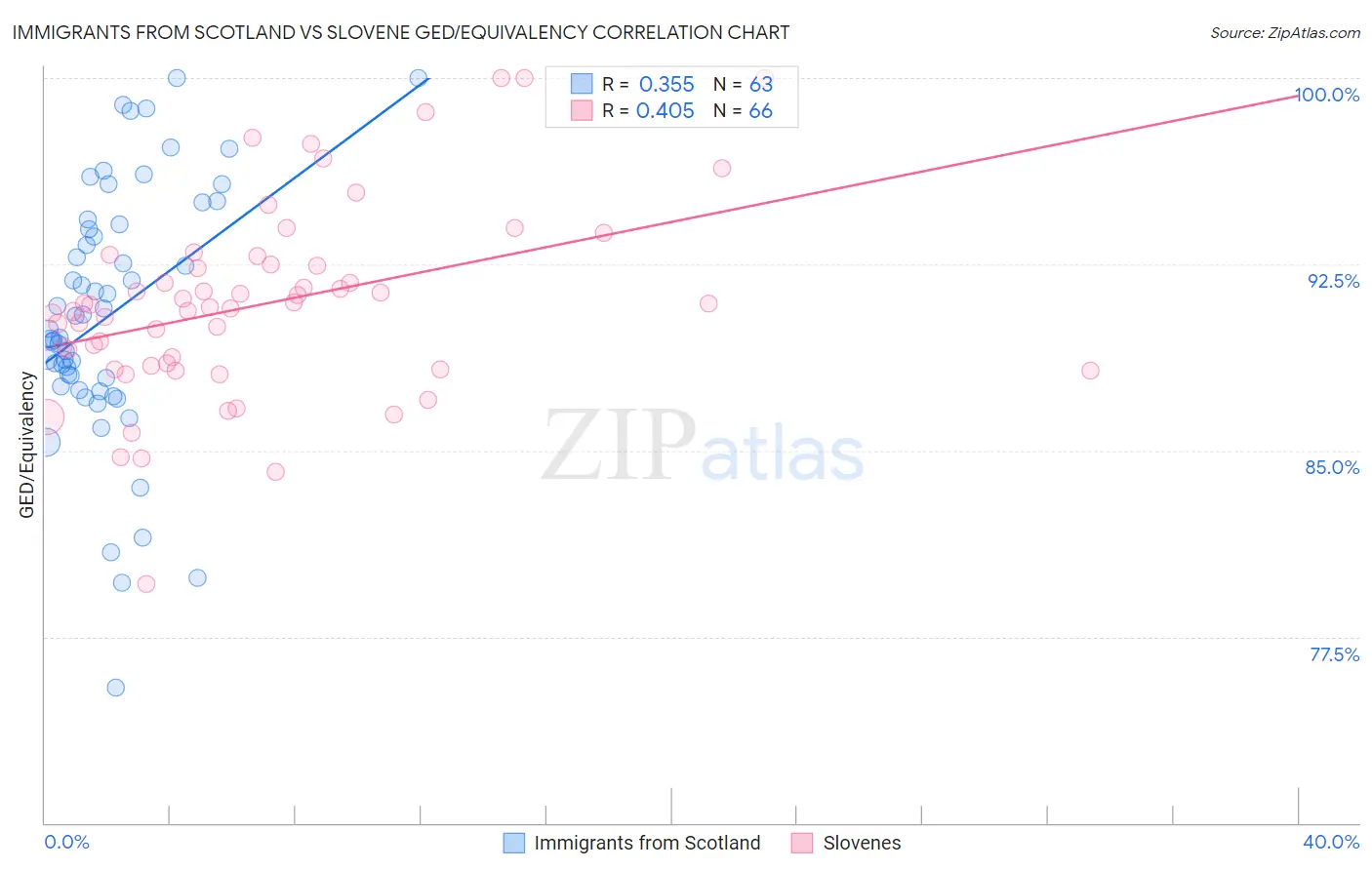 Immigrants from Scotland vs Slovene GED/Equivalency