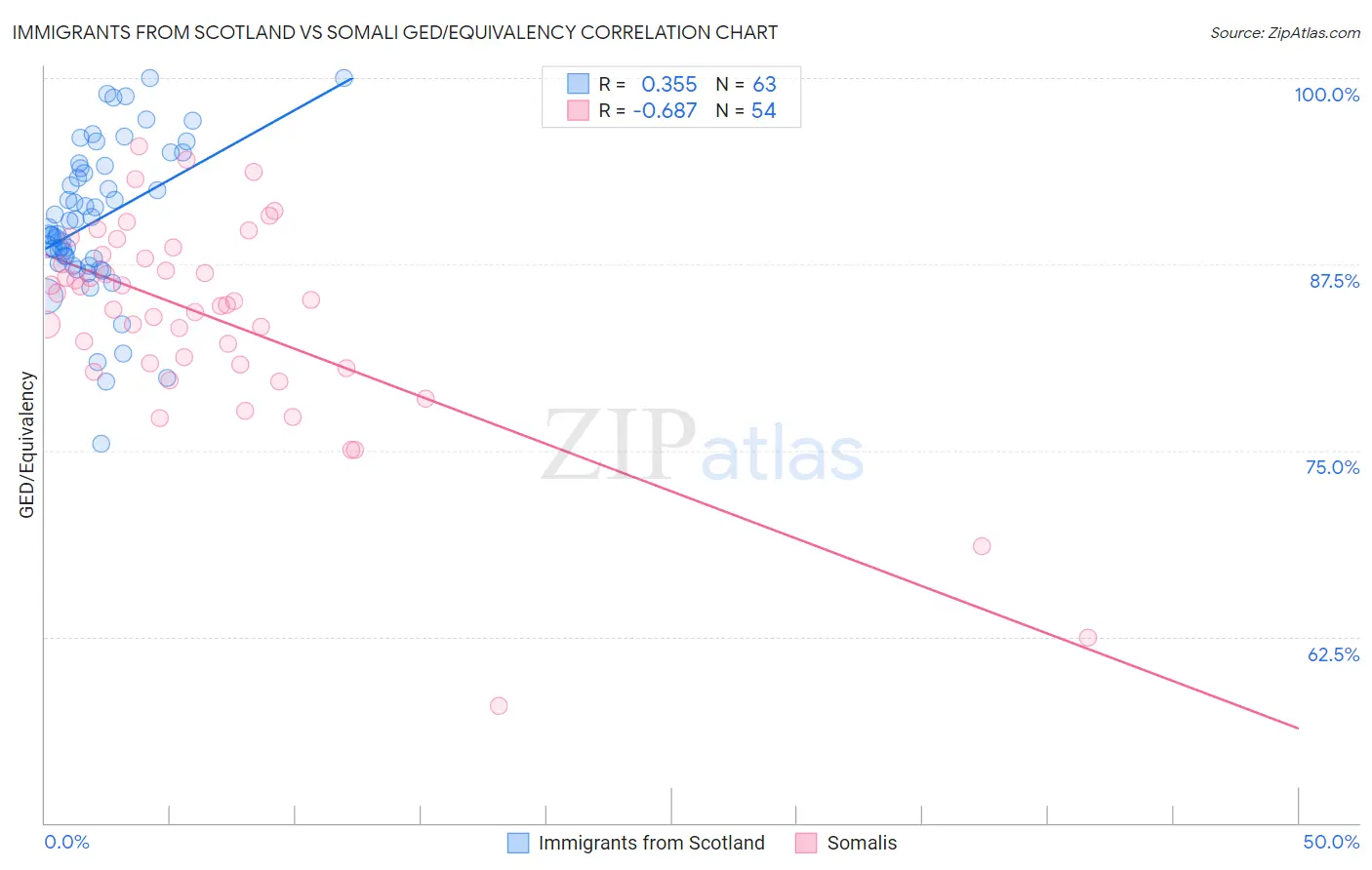 Immigrants from Scotland vs Somali GED/Equivalency