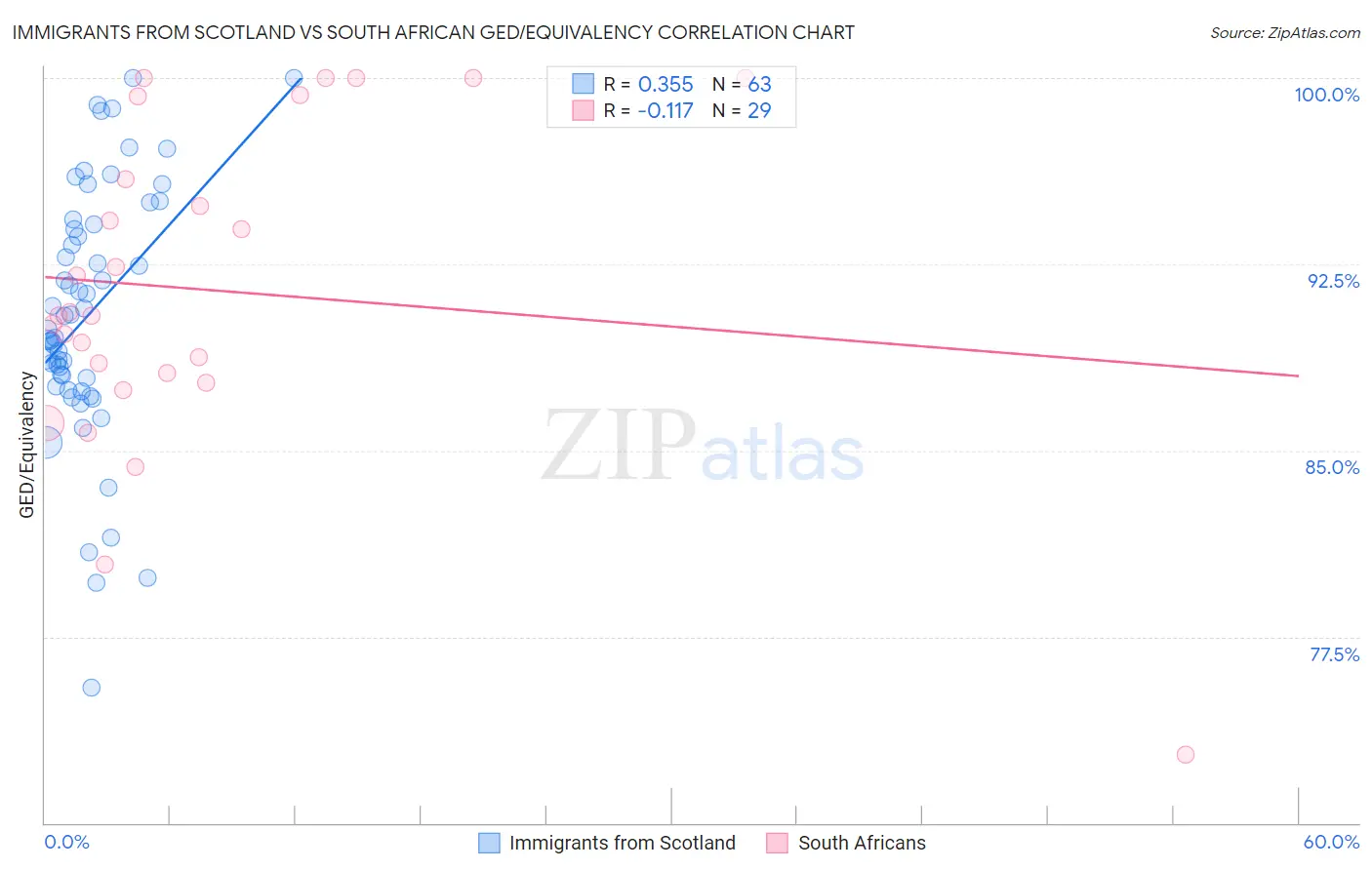 Immigrants from Scotland vs South African GED/Equivalency