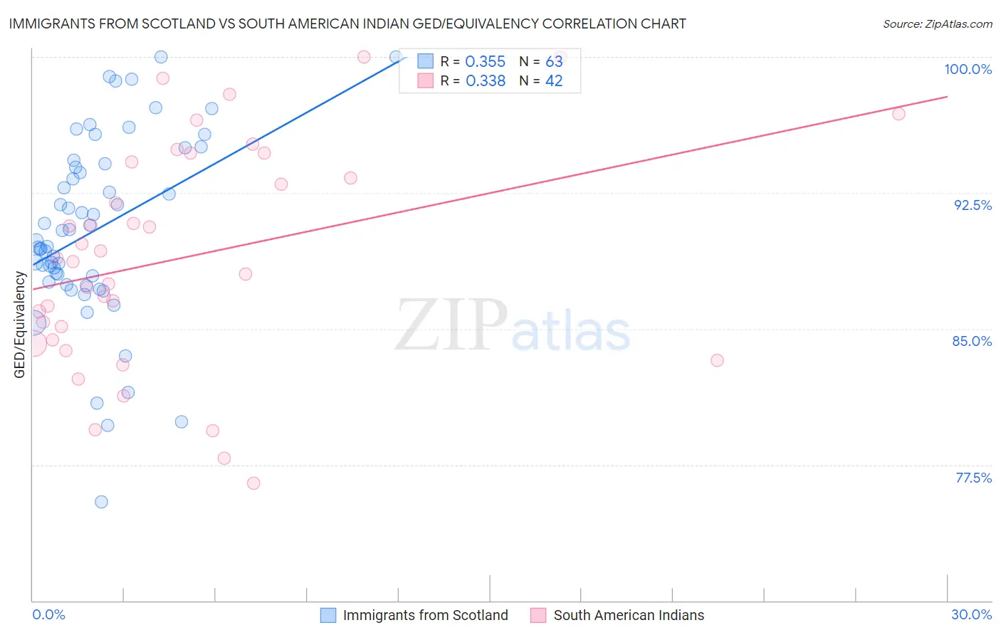 Immigrants from Scotland vs South American Indian GED/Equivalency