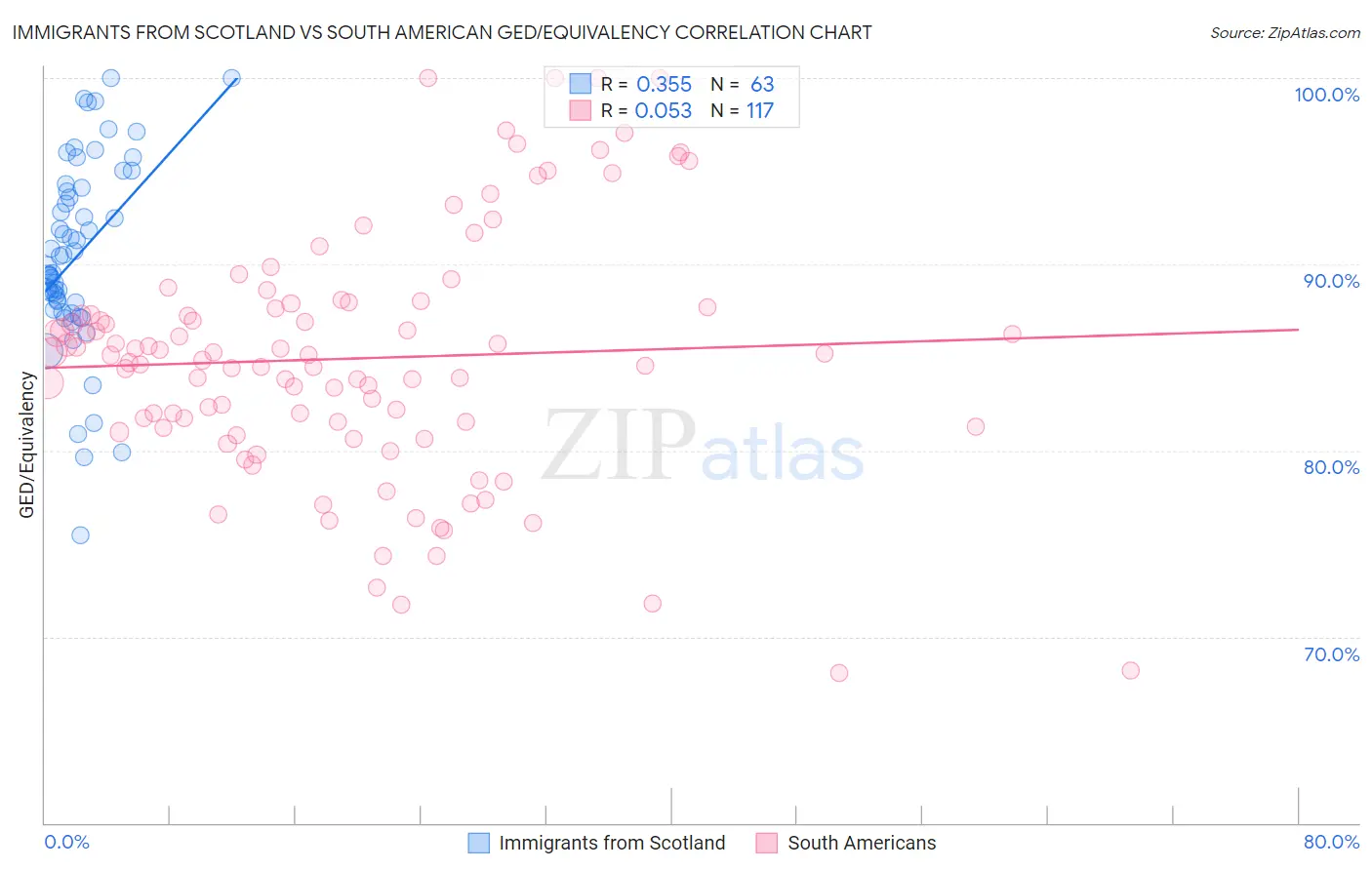 Immigrants from Scotland vs South American GED/Equivalency