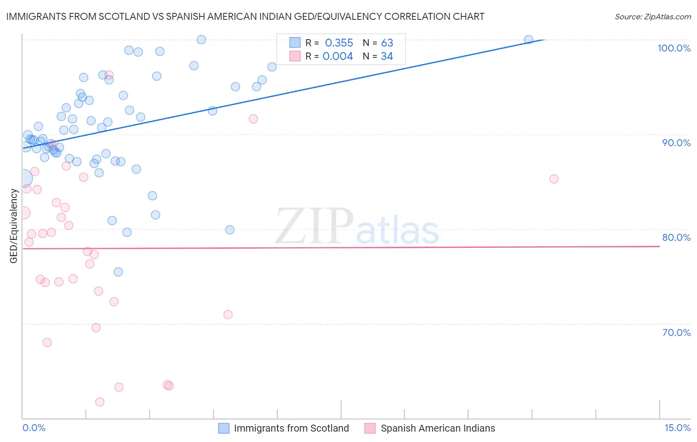 Immigrants from Scotland vs Spanish American Indian GED/Equivalency