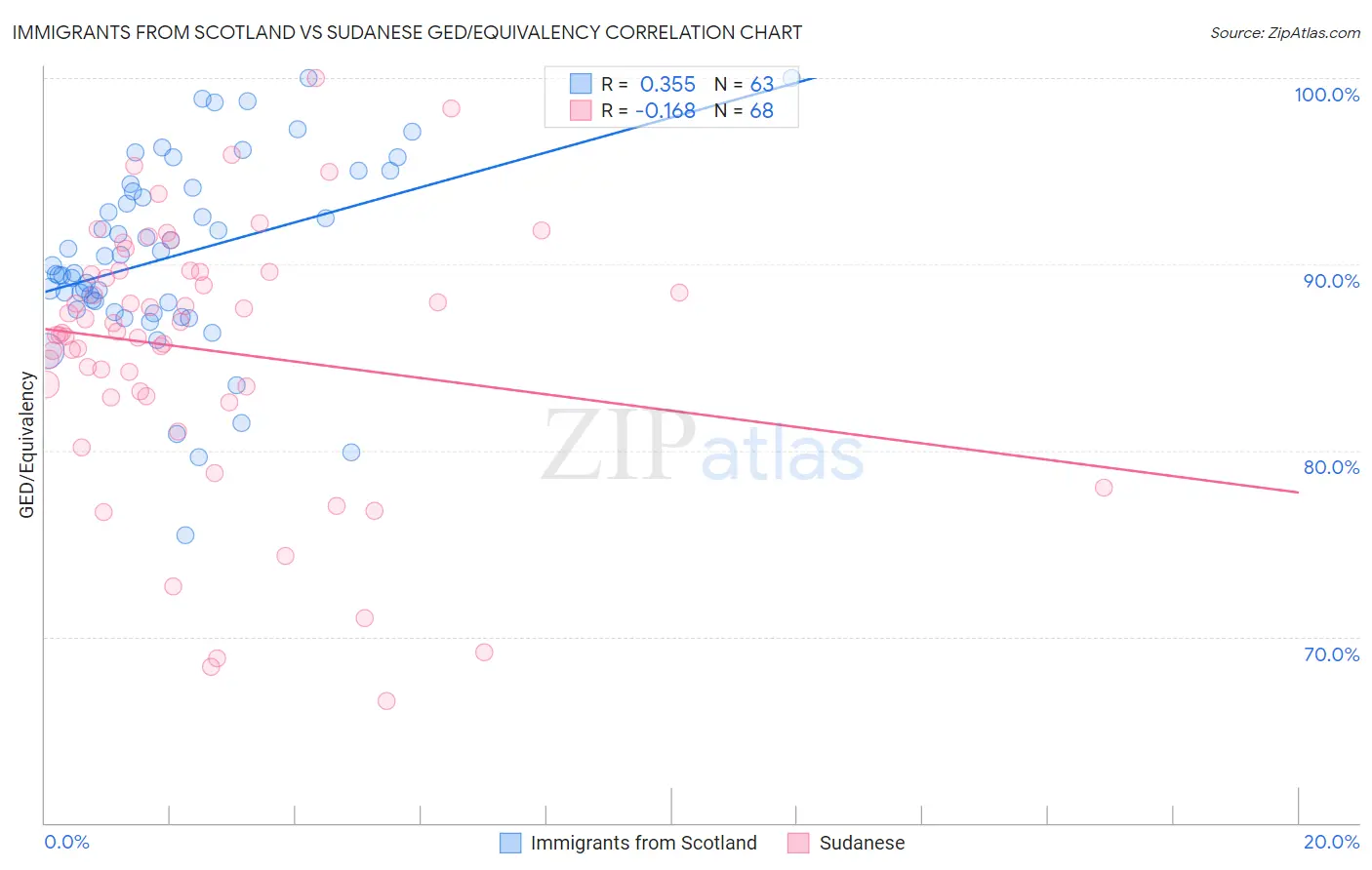 Immigrants from Scotland vs Sudanese GED/Equivalency