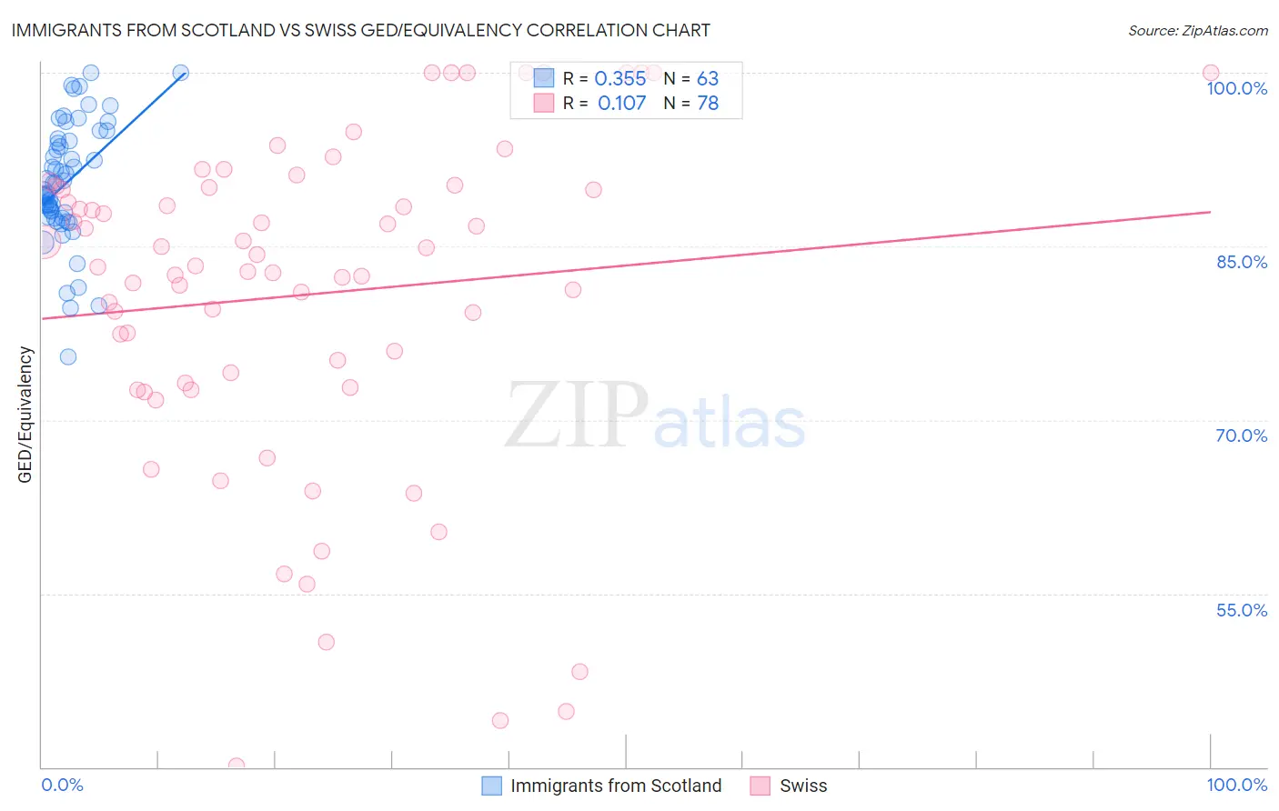 Immigrants from Scotland vs Swiss GED/Equivalency
