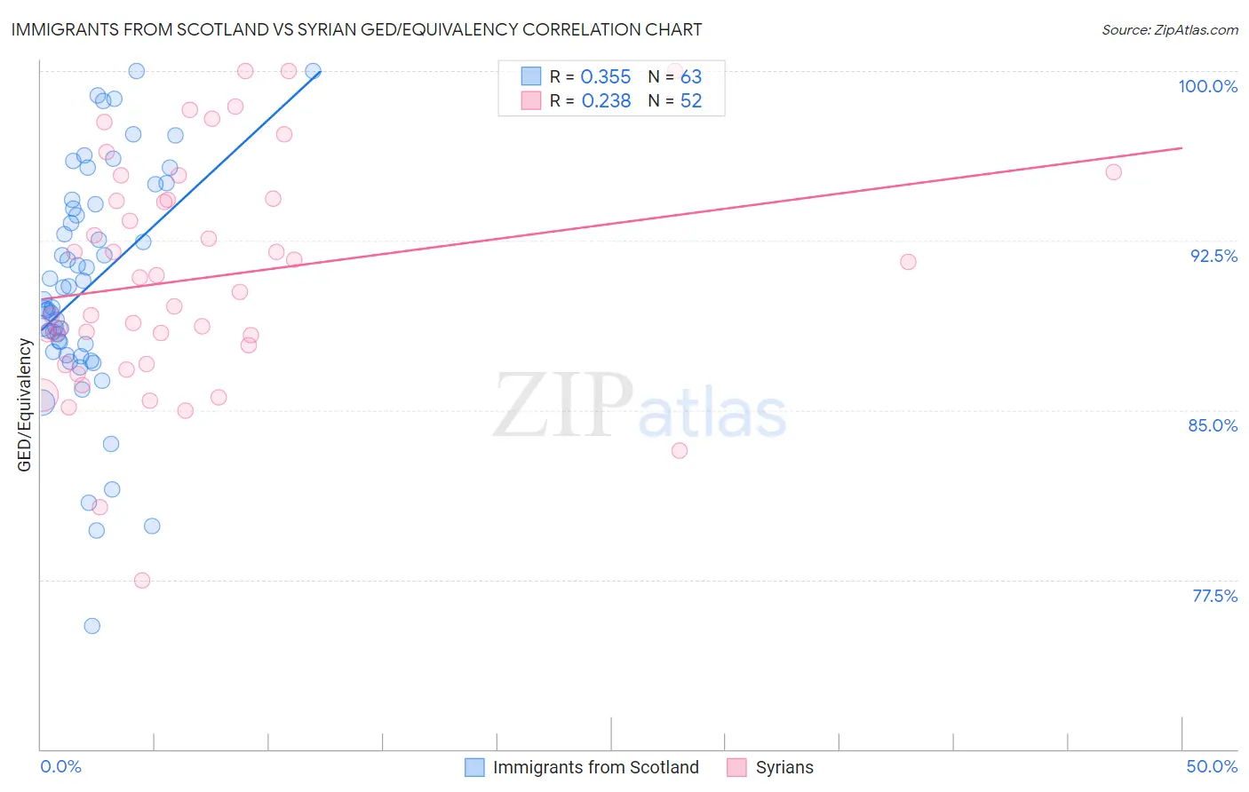 Immigrants from Scotland vs Syrian GED/Equivalency