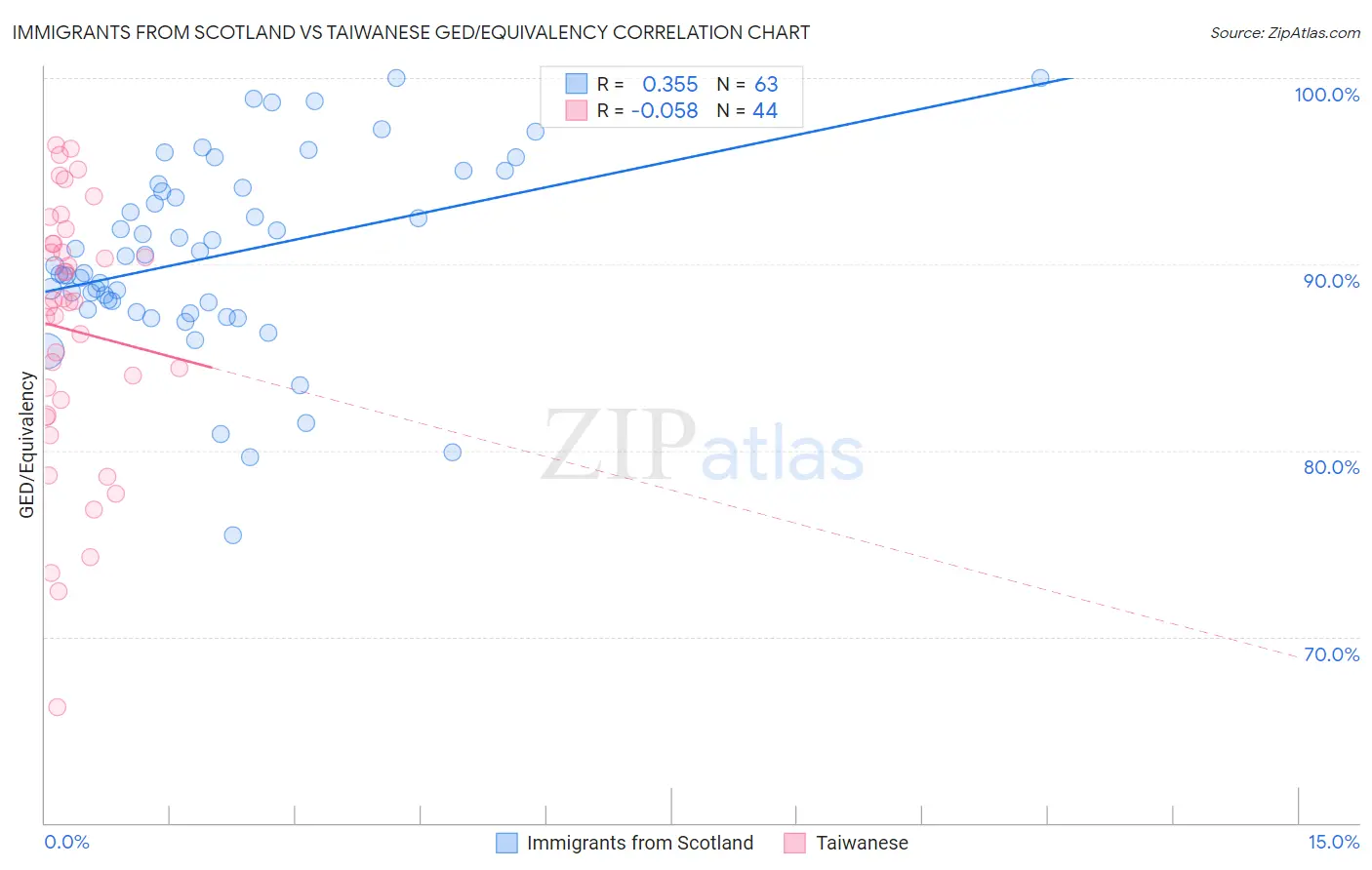Immigrants from Scotland vs Taiwanese GED/Equivalency