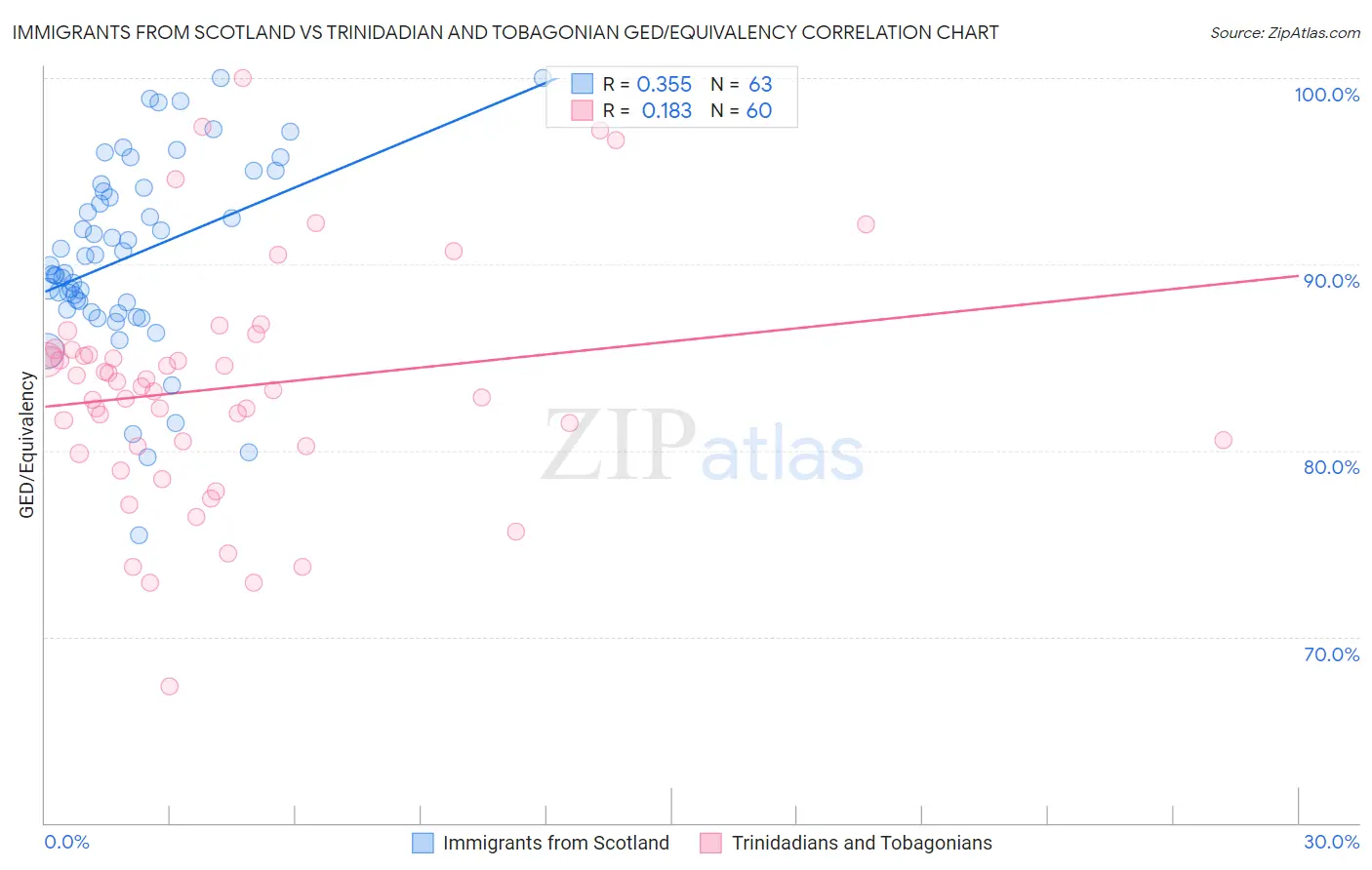 Immigrants from Scotland vs Trinidadian and Tobagonian GED/Equivalency