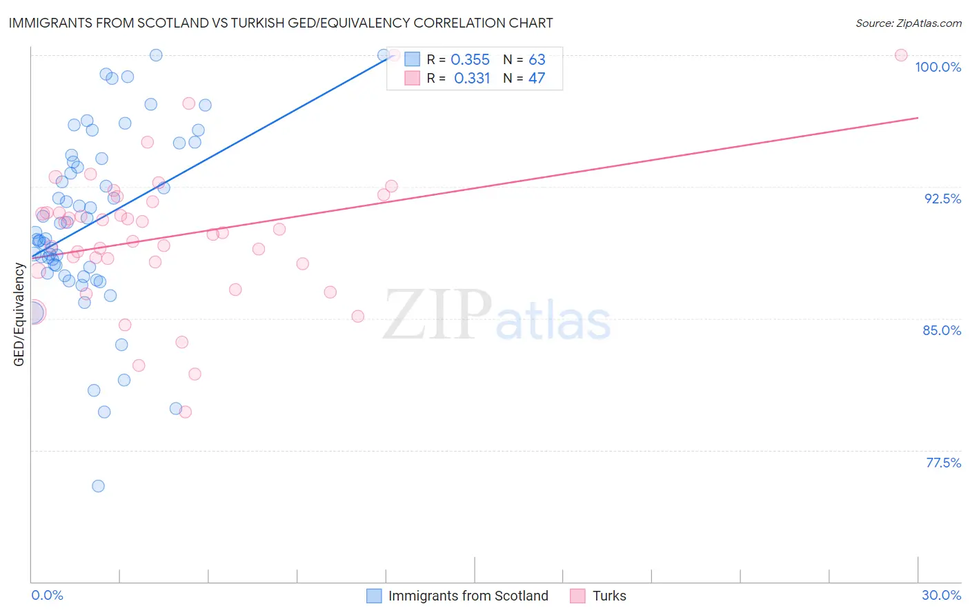 Immigrants from Scotland vs Turkish GED/Equivalency