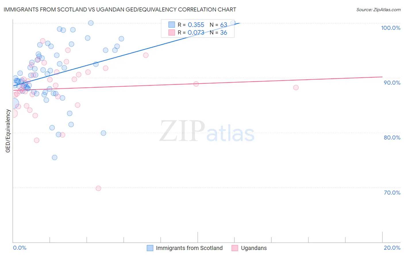 Immigrants from Scotland vs Ugandan GED/Equivalency