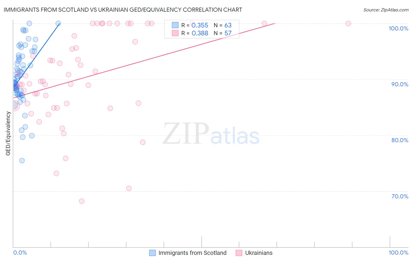Immigrants from Scotland vs Ukrainian GED/Equivalency