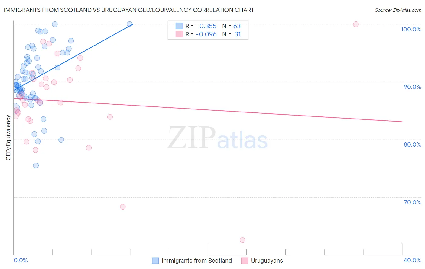 Immigrants from Scotland vs Uruguayan GED/Equivalency