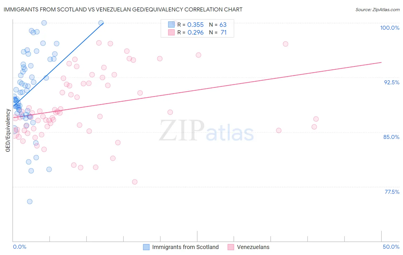 Immigrants from Scotland vs Venezuelan GED/Equivalency