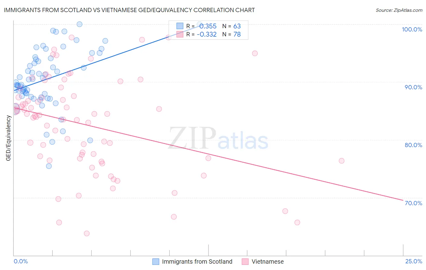 Immigrants from Scotland vs Vietnamese GED/Equivalency
