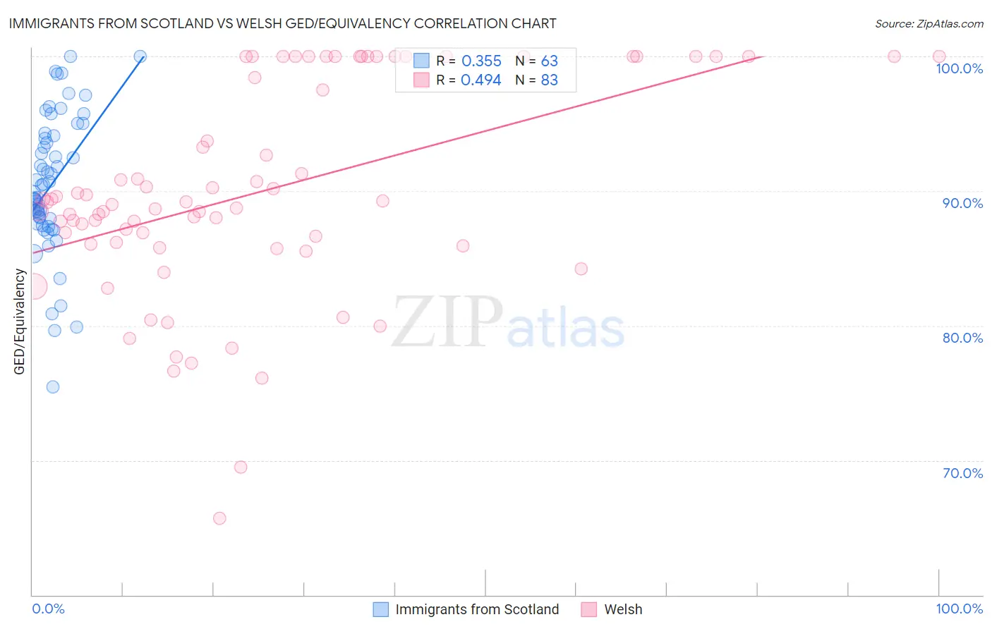 Immigrants from Scotland vs Welsh GED/Equivalency