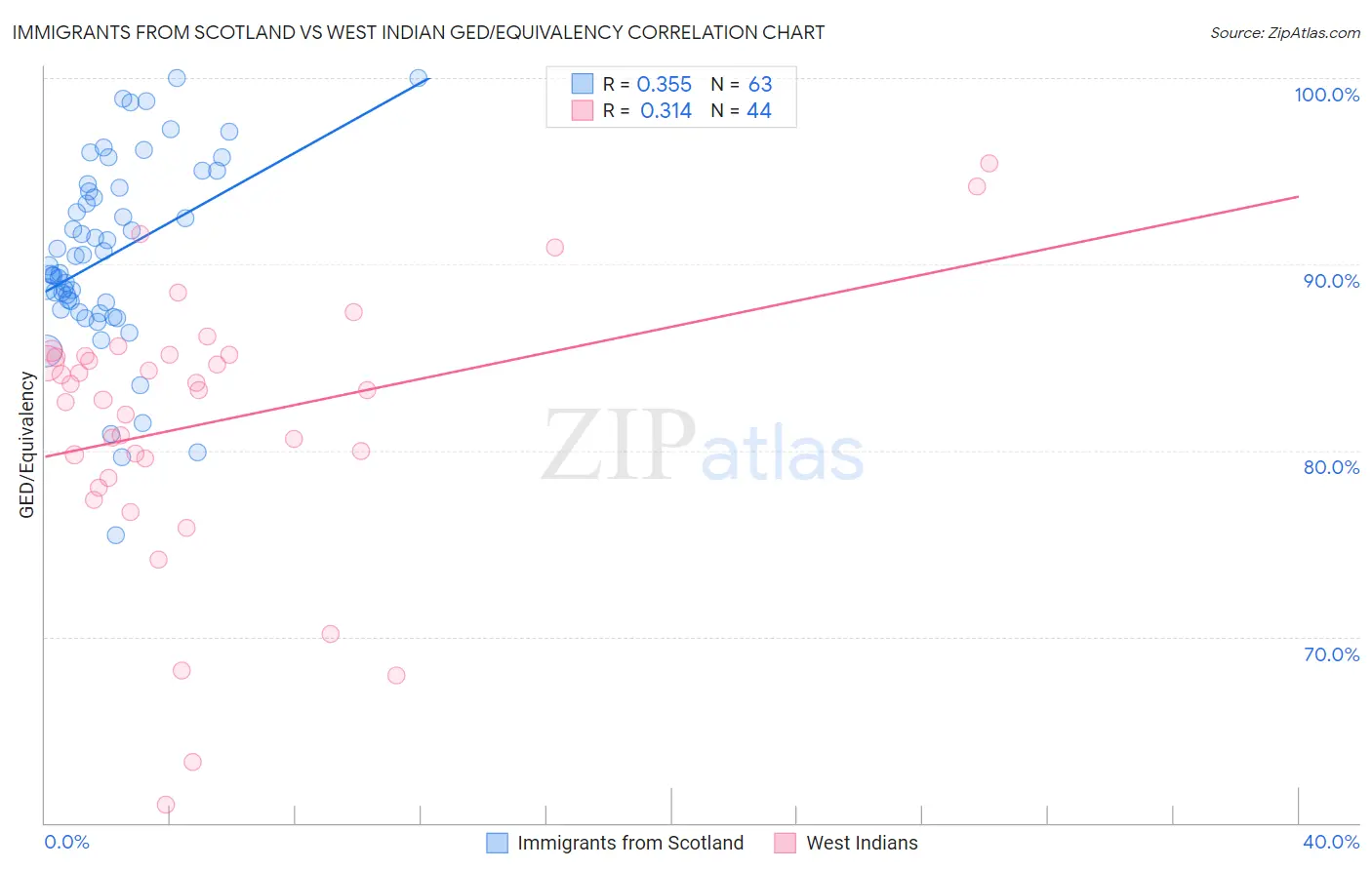 Immigrants from Scotland vs West Indian GED/Equivalency