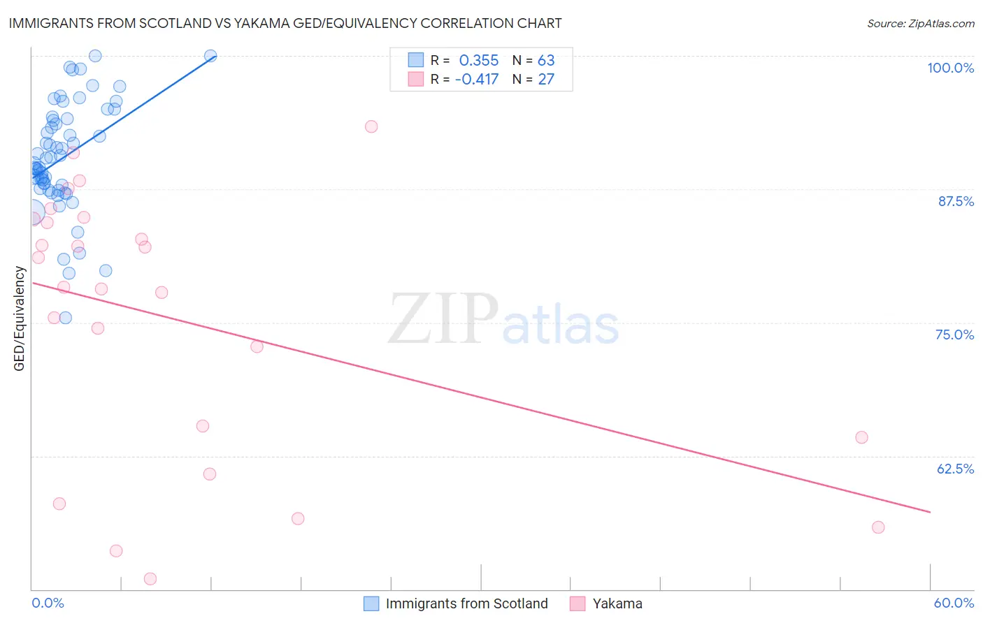 Immigrants from Scotland vs Yakama GED/Equivalency
