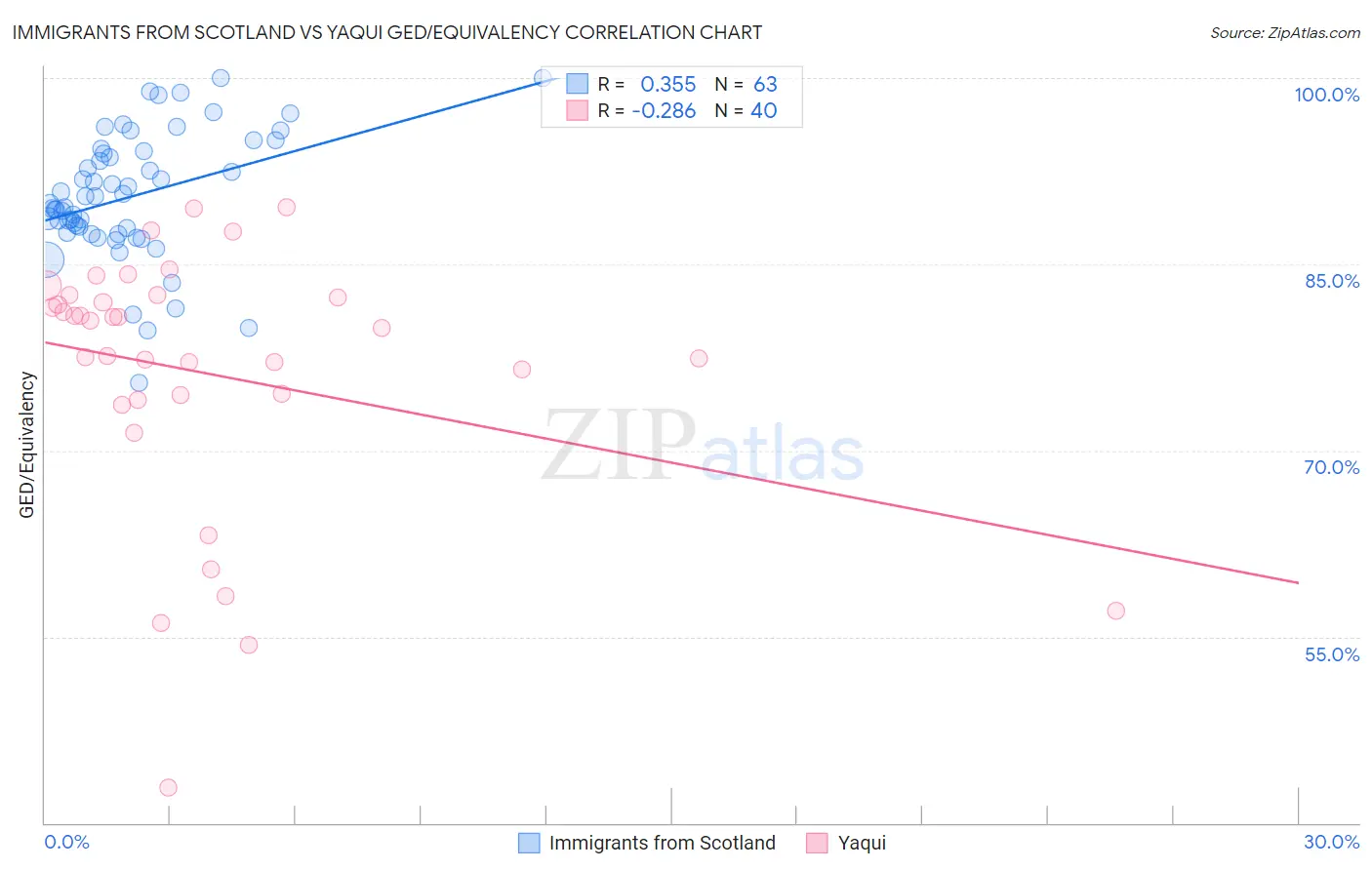 Immigrants from Scotland vs Yaqui GED/Equivalency