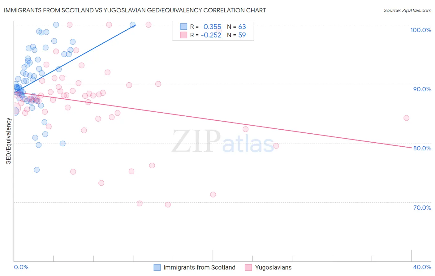Immigrants from Scotland vs Yugoslavian GED/Equivalency
