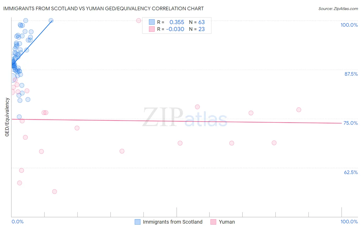 Immigrants from Scotland vs Yuman GED/Equivalency