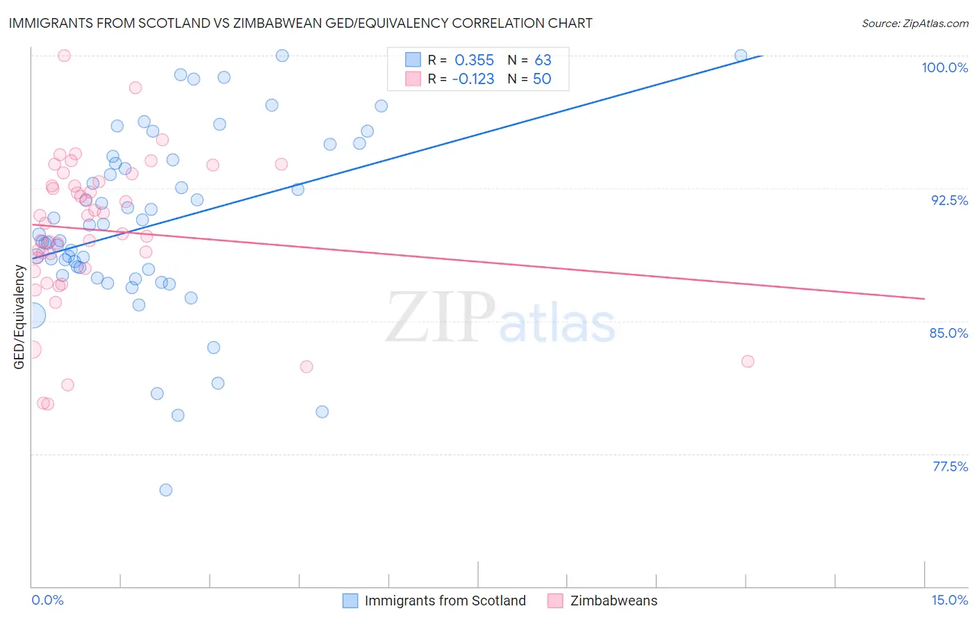 Immigrants from Scotland vs Zimbabwean GED/Equivalency