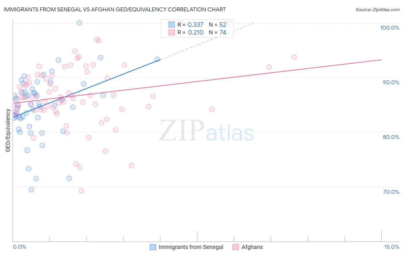 Immigrants from Senegal vs Afghan GED/Equivalency