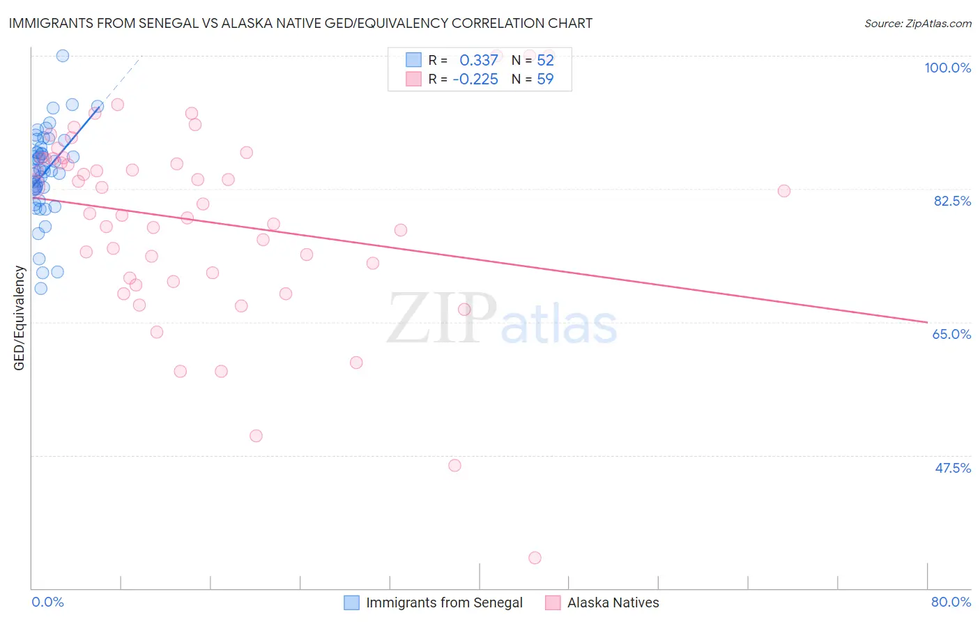 Immigrants from Senegal vs Alaska Native GED/Equivalency