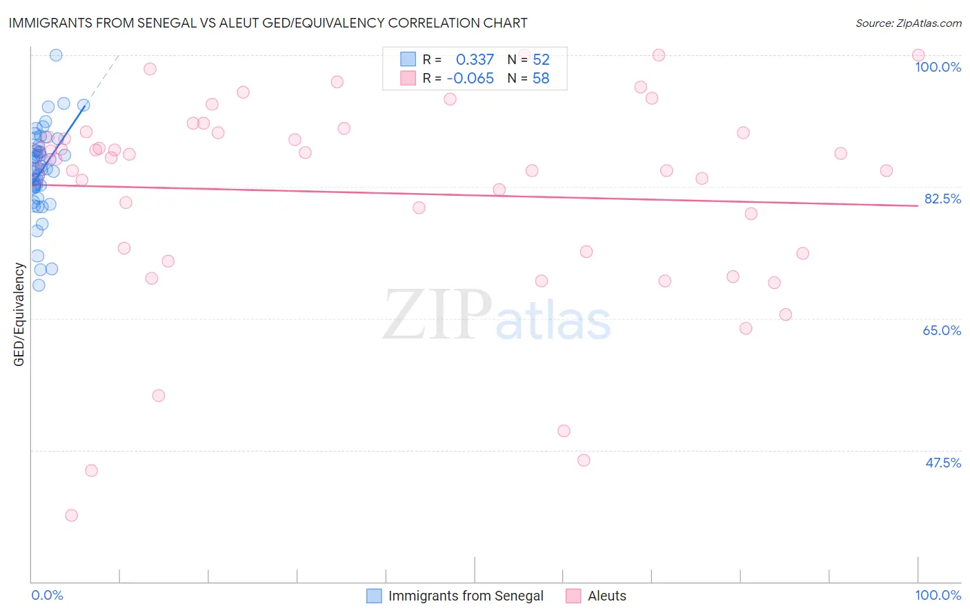 Immigrants from Senegal vs Aleut GED/Equivalency