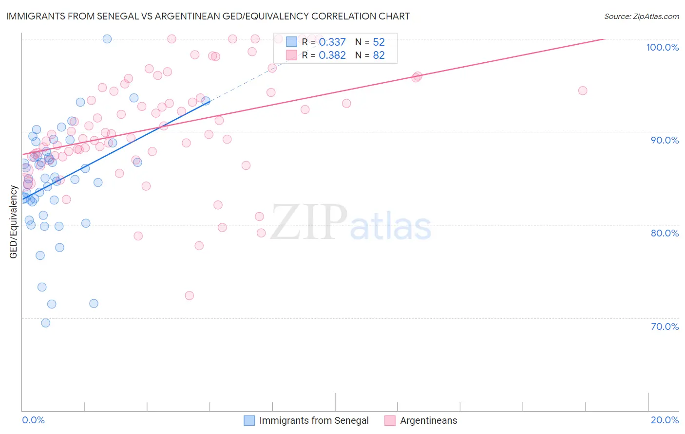 Immigrants from Senegal vs Argentinean GED/Equivalency