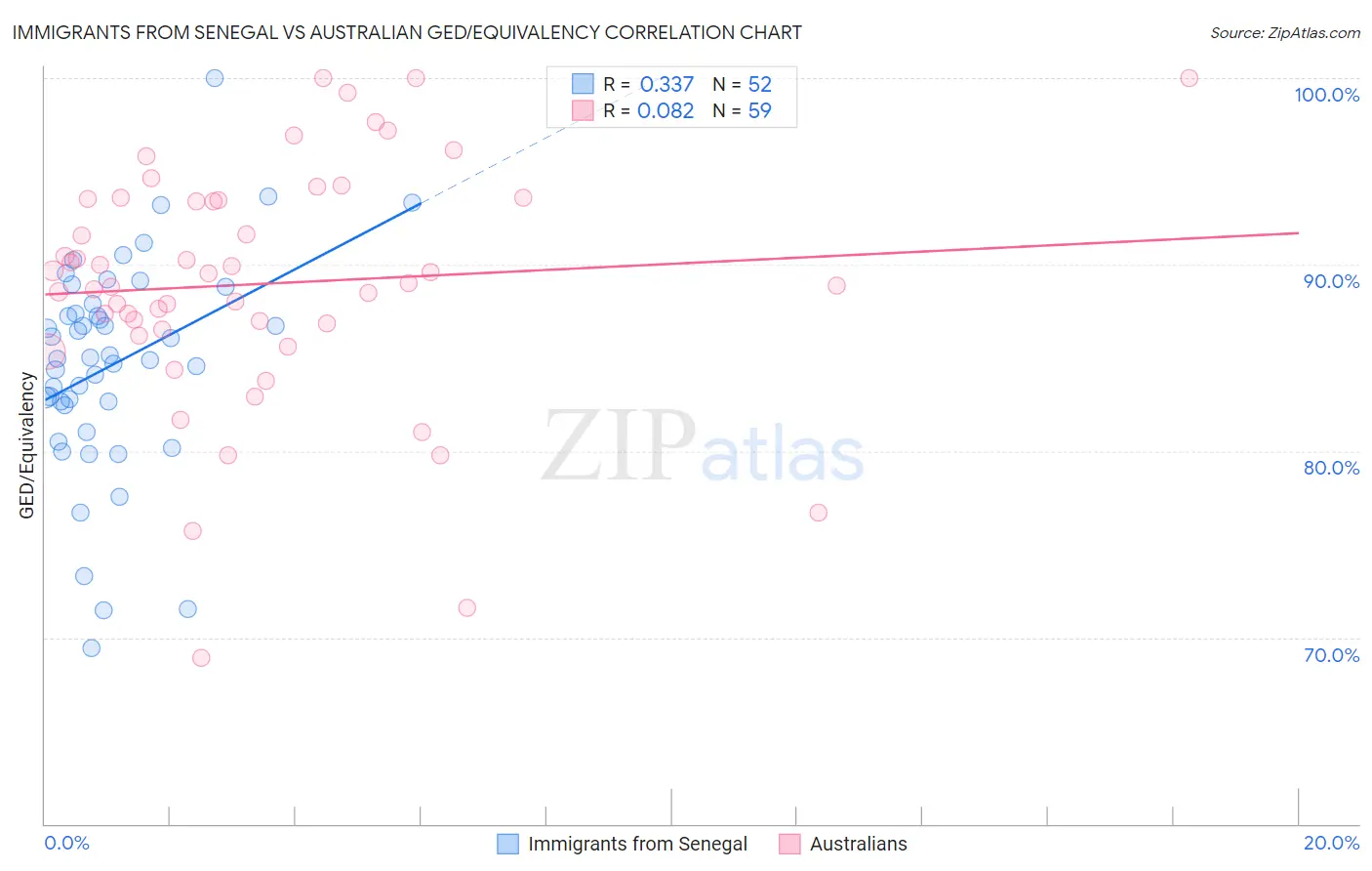 Immigrants from Senegal vs Australian GED/Equivalency