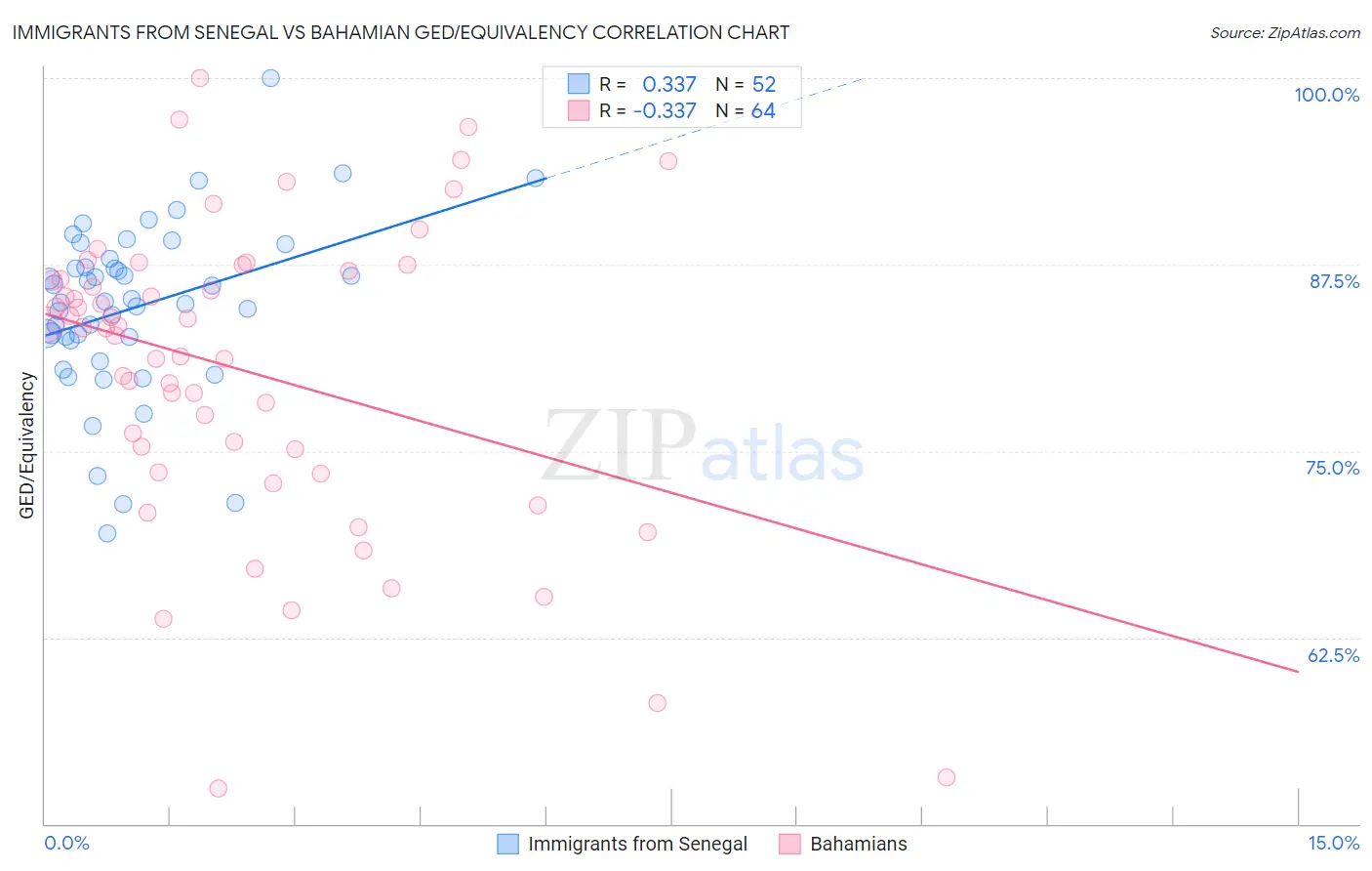 Immigrants from Senegal vs Bahamian GED/Equivalency