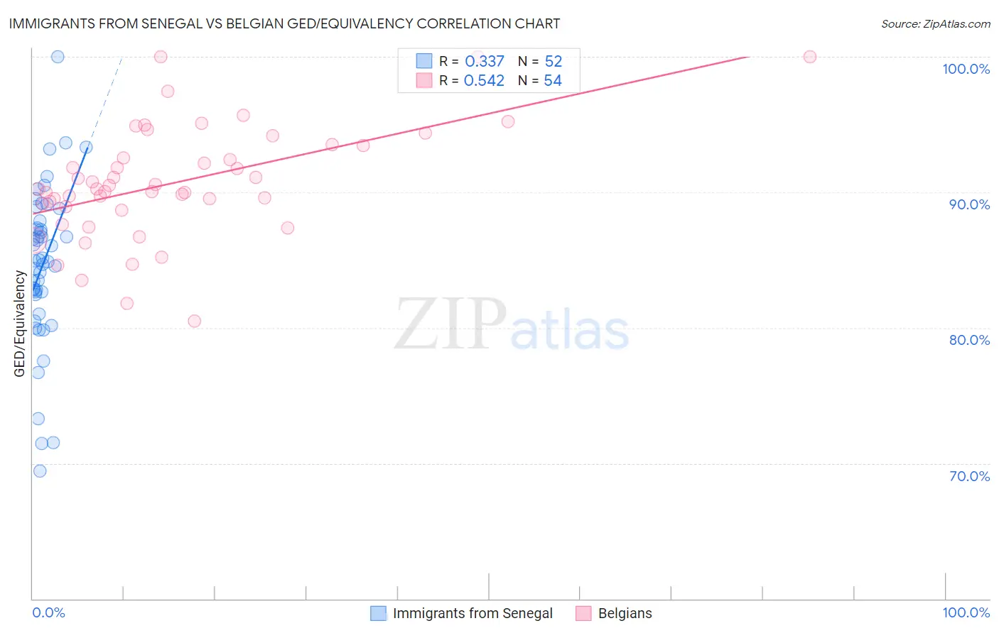 Immigrants from Senegal vs Belgian GED/Equivalency