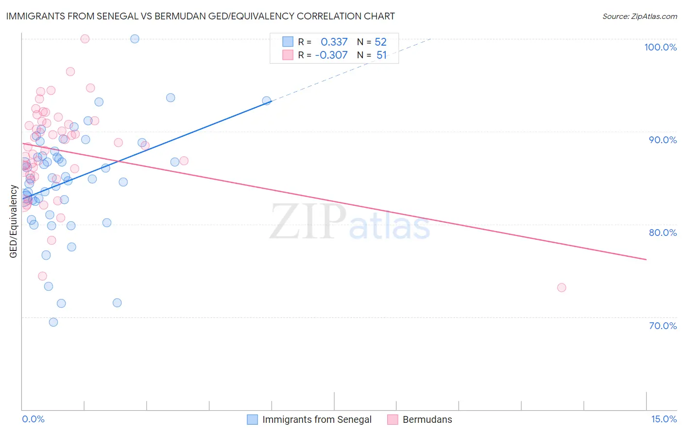 Immigrants from Senegal vs Bermudan GED/Equivalency