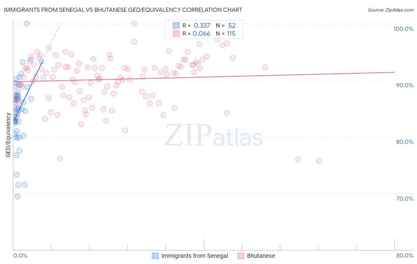 Immigrants from Senegal vs Bhutanese GED/Equivalency