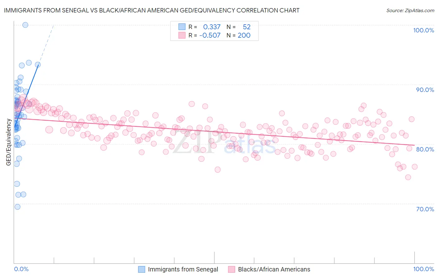 Immigrants from Senegal vs Black/African American GED/Equivalency