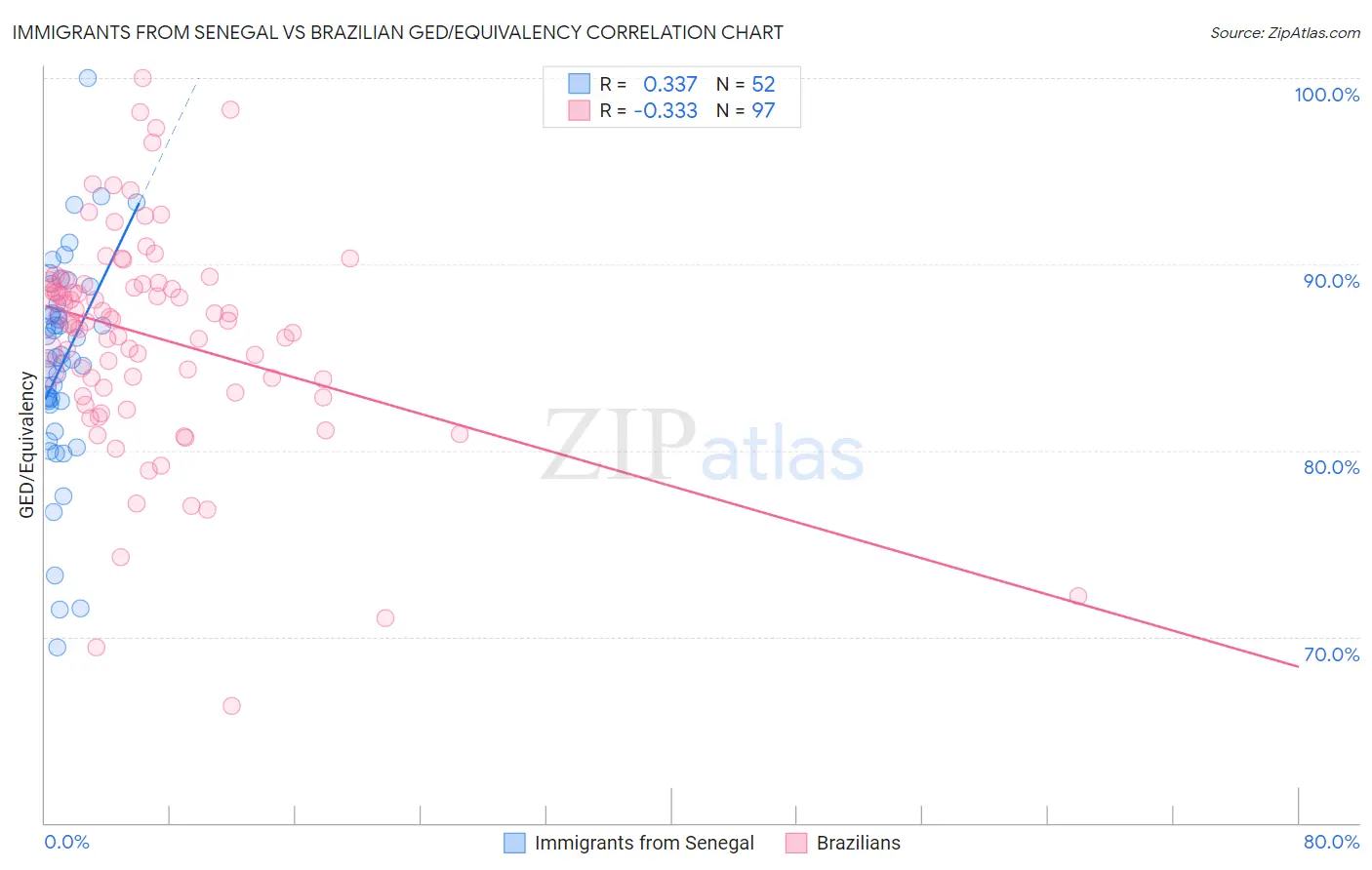 Immigrants from Senegal vs Brazilian GED/Equivalency
