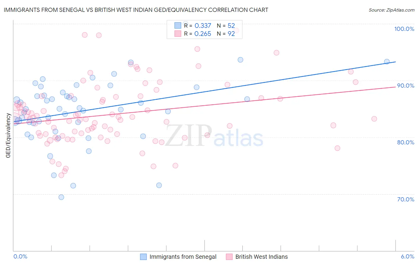 Immigrants from Senegal vs British West Indian GED/Equivalency